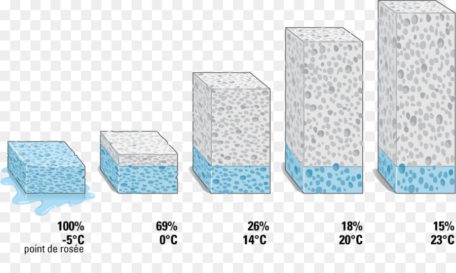 Níveis De Umidade，Temperatura PNG