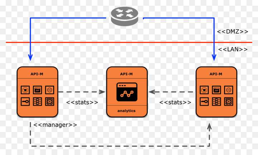 Wso2，Api De Gerenciamento De PNG