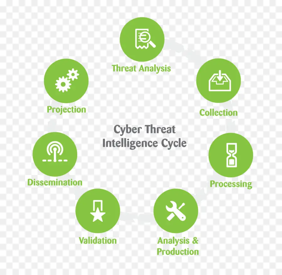 Ciclo De Inteligência Contra Ameaças Cibernéticas，Cibersegurança PNG