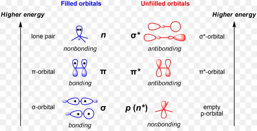 Orbitais Preenchidos E Não Preenchidos，Elétron PNG