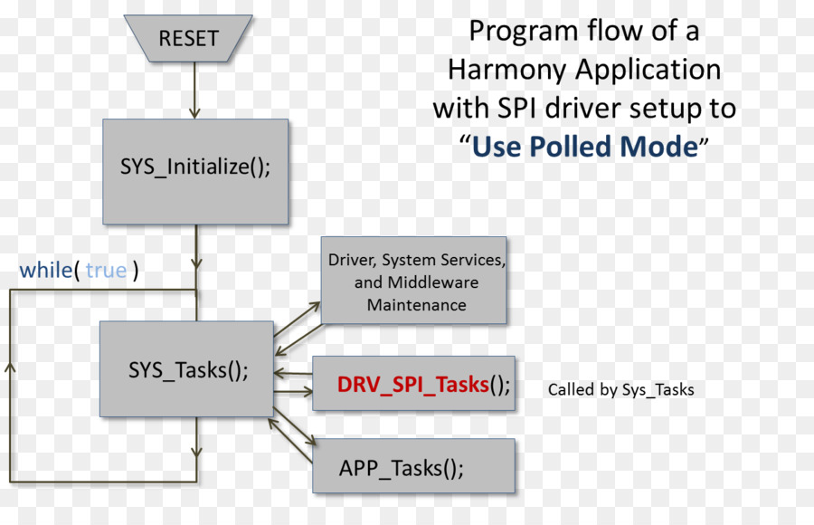 Serial Peripheral Interface De Bus，Interrupção PNG