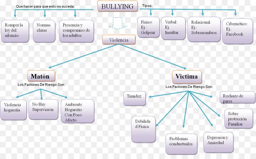 Fluxograma De Bullying，Intimidação PNG