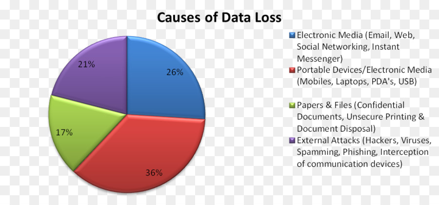Prevenção De Perda De Dados De Software，Perda De Dados PNG