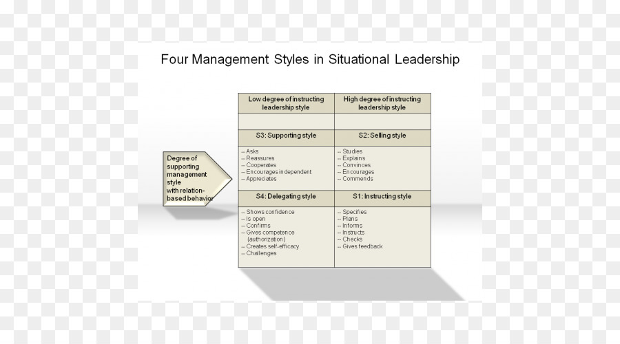 Teoria De Liderança Situacional，Liderança PNG
