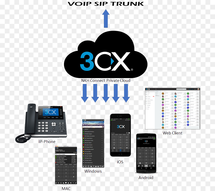 Sistema Voip 3cx，Voip PNG