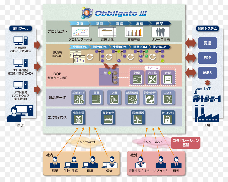 Gestão De Dados De Produto，Ciclo De Vida Do Produto PNG