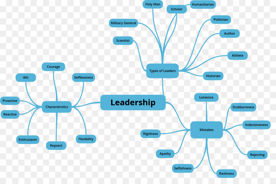 Mapa Mental De Liderança，Tipos PNG