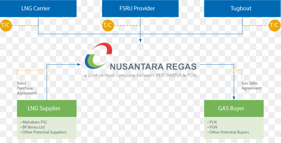 Nusantara Regas Pt，Negócios PNG