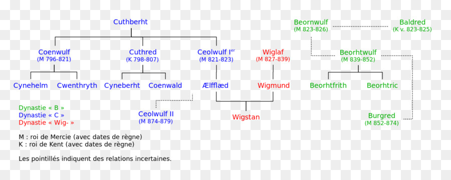 árvore Genealógica，Genealogia PNG