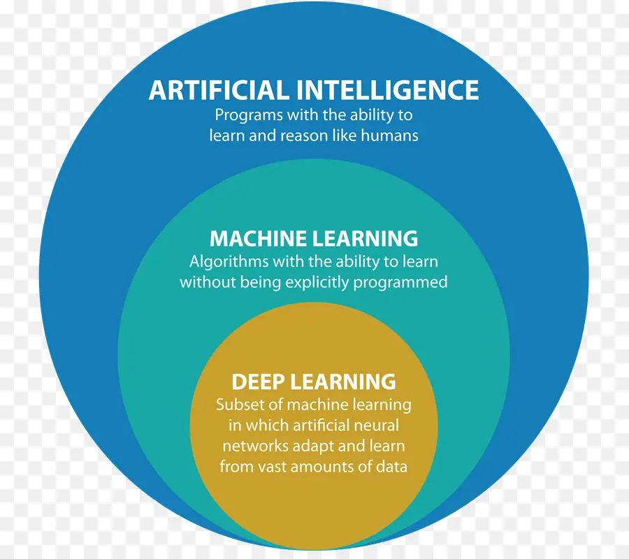 Diagrama De Inteligência Artificial，Aprendizado De Máquina PNG