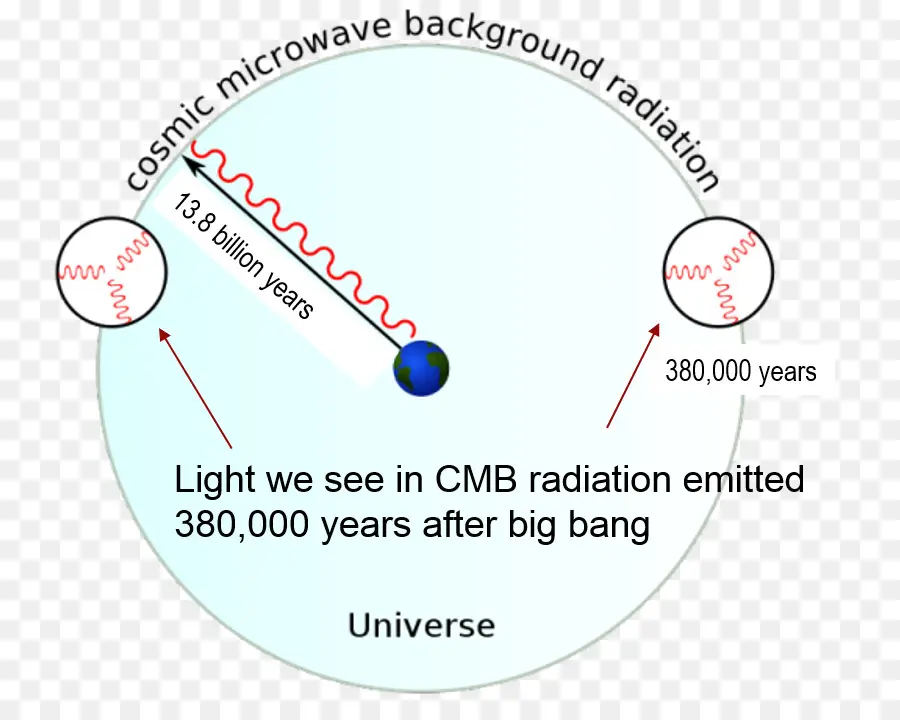 Fundo Cósmico De Microondas，Radiação PNG