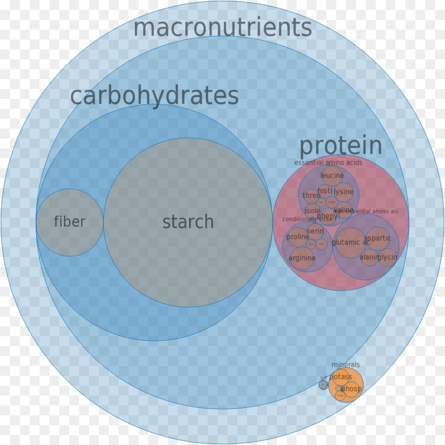 Nutrientes，Quinoa PNG