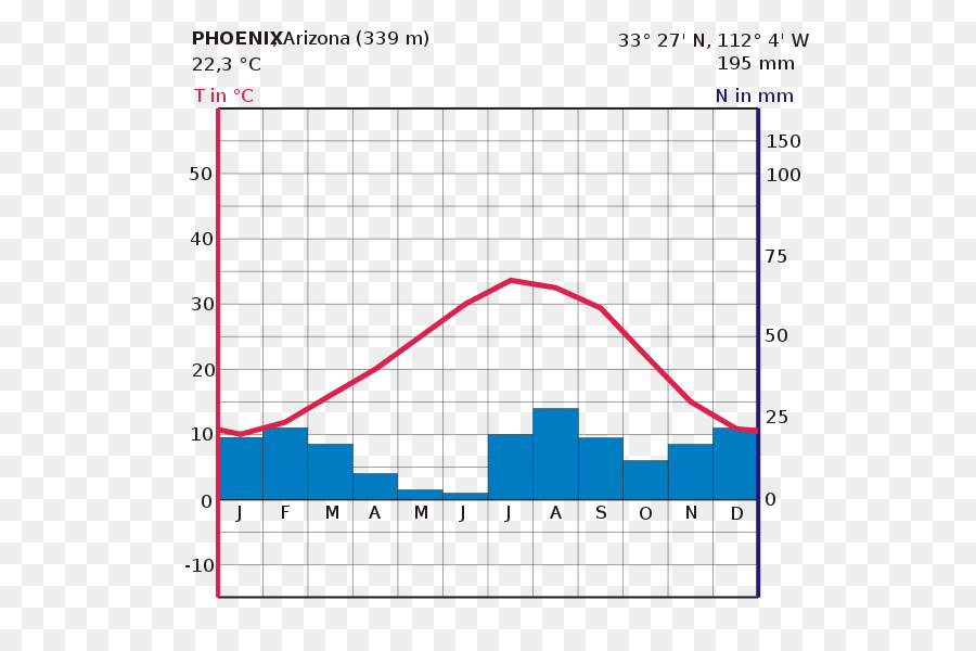 Gráfico Climático De Phoenix，Temperatura PNG