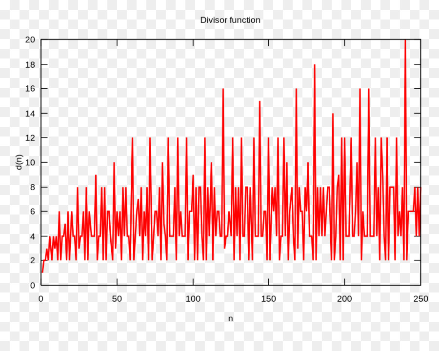 Divisor，Fracionário De Fourier PNG