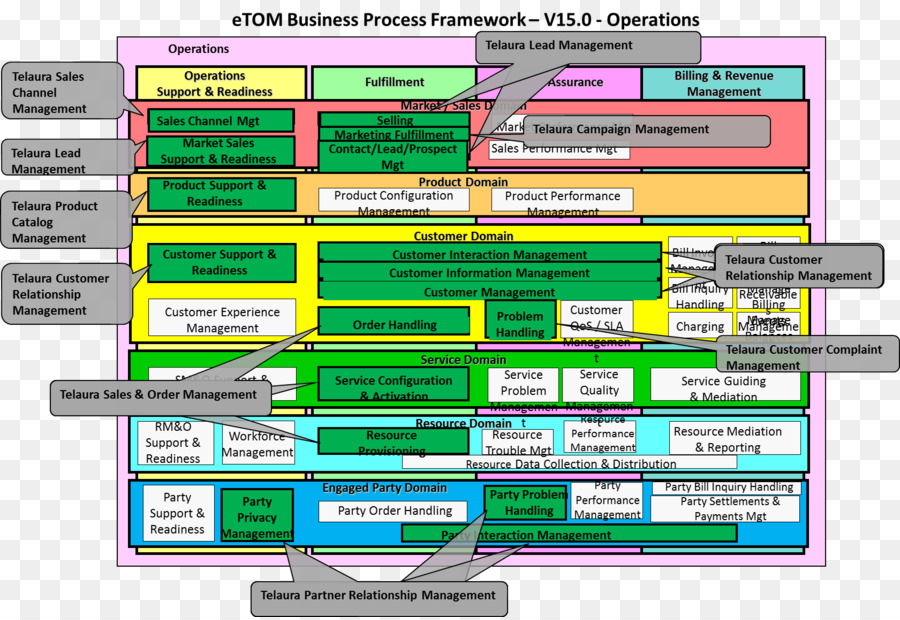 Business Process Framework，Tm Fórum PNG