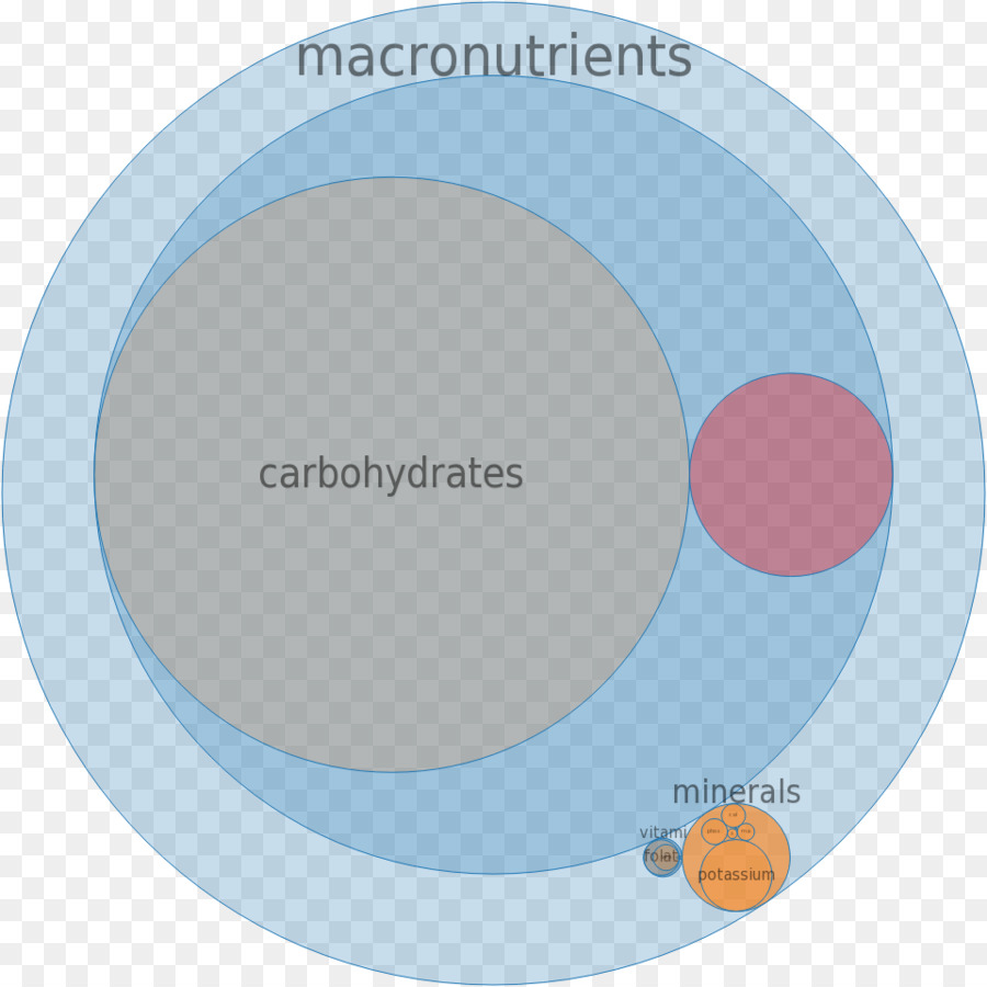 Nutrientes，Farinha De Trigo PNG