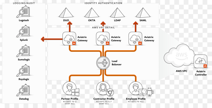 A Amazon Web Services，A Computação Em Nuvem PNG