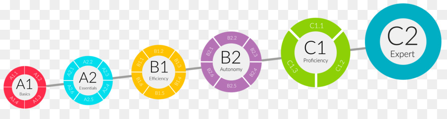 Níveis De Proficiência Linguística，A1 PNG
