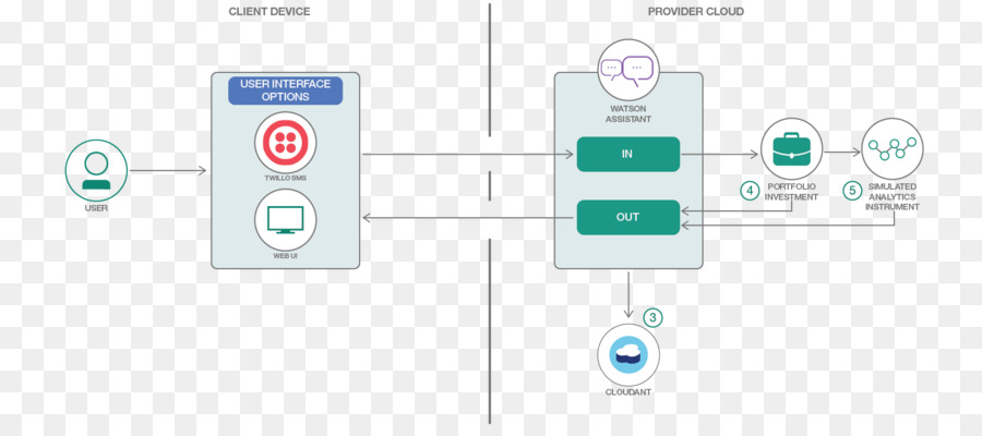 Chatbot，Ibm Developerworks PNG