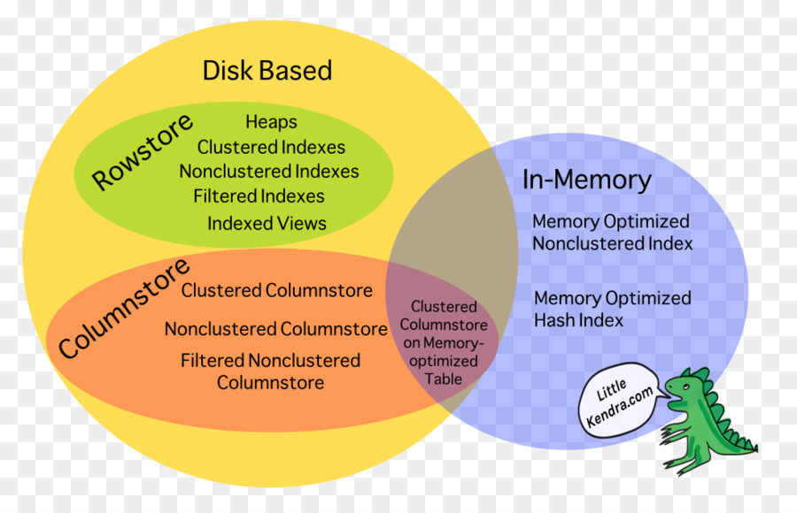 Columnoriented Sgbd，Microsoft Sql Server PNG