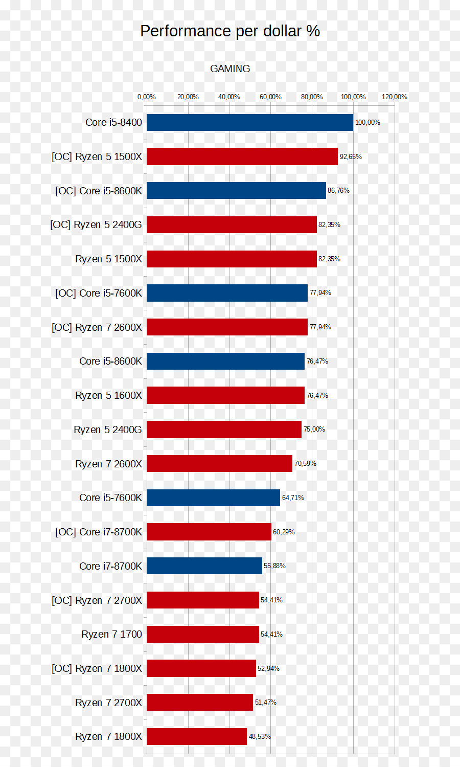 Gráfico De Desempenho，Cpu PNG