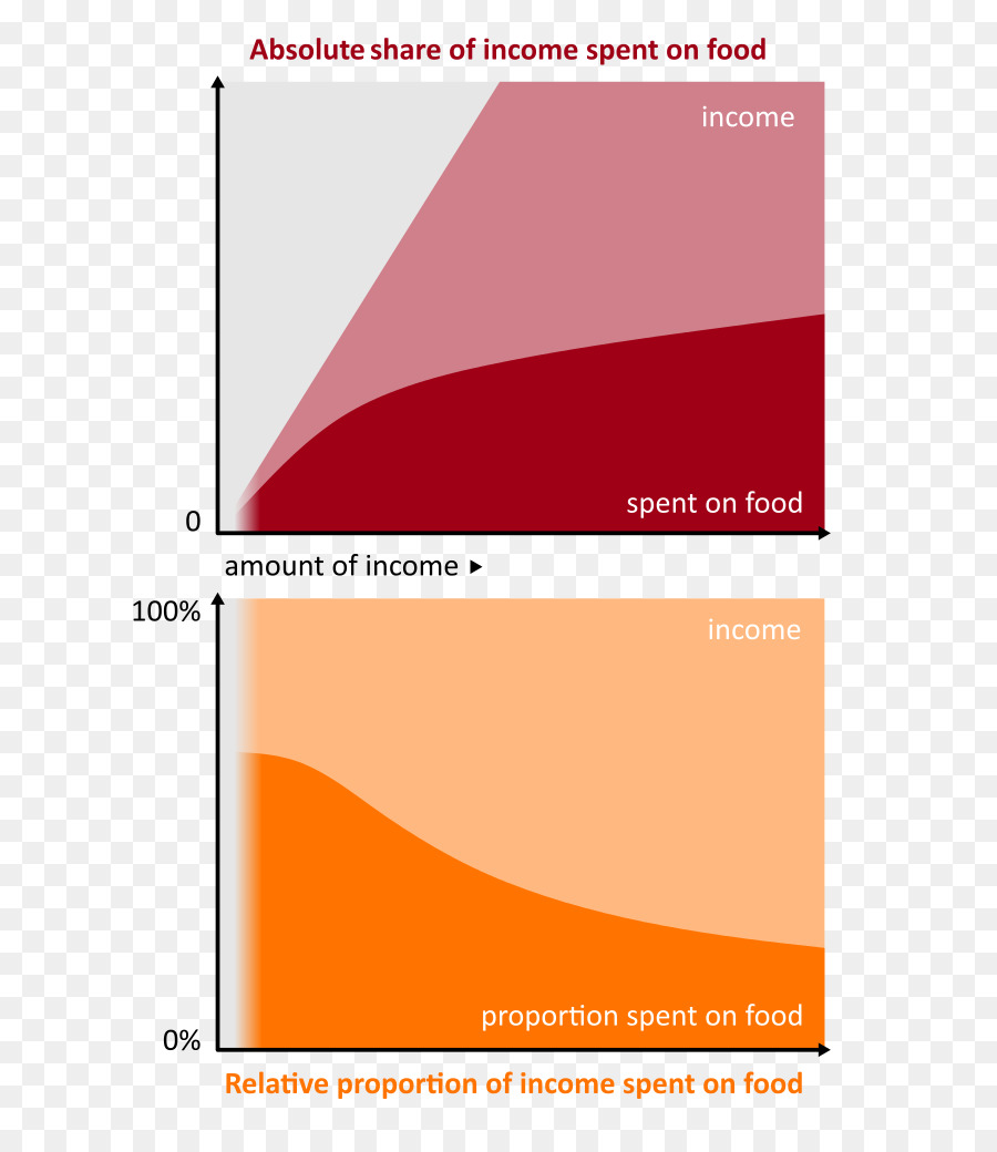 Renda E Alimentação，Gráfico PNG