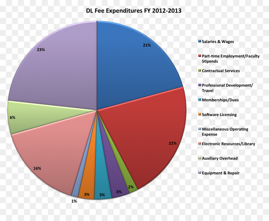 Estados Unidos Orçamento Federal，Gráfico De Pizza PNG