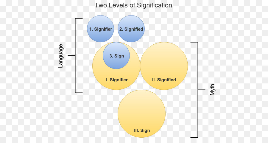 Diagrama De Significação，Linguagem PNG