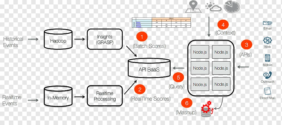 Microservices, Arquitetura, Apigee png transparente grátis
