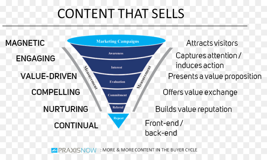 Processo De Vendas，Marketing PNG