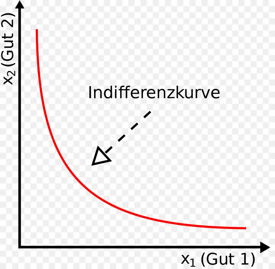 A Curva De Indiferença，Konvex és Konkáv Függvény PNG
