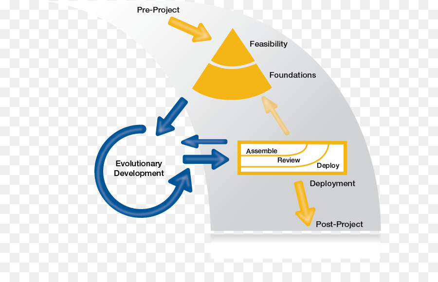 Dynamic Systems Development Method，Desenvolvimento ágil De Software PNG