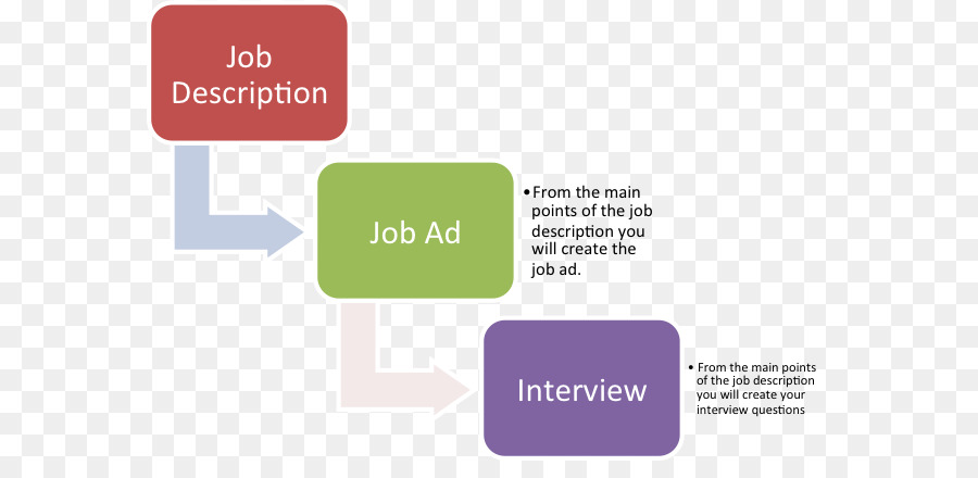 Descrição De Trabalho，Entrevista De Emprego PNG