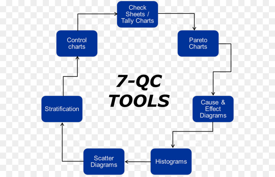 Sete Ferramentas Básicas Da Qualidade Círculo De Qualidade Controle De Qualidade Png 5218