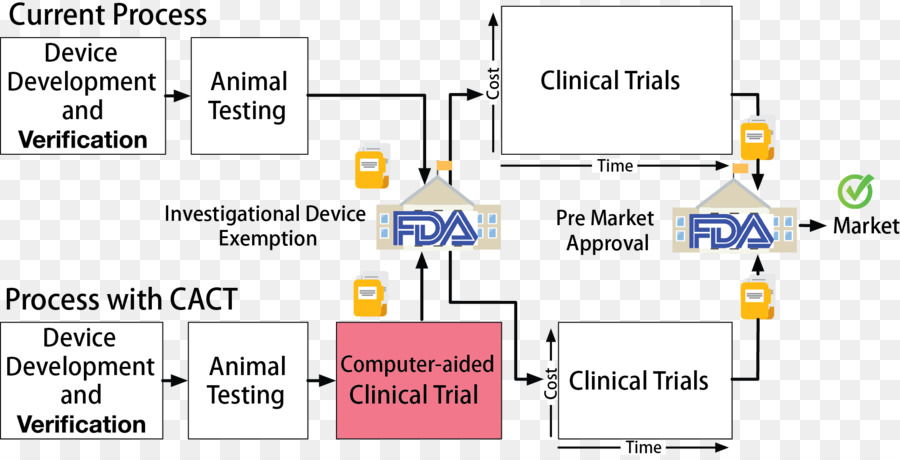 Diagrama De Ensaios Clínicos，Fda PNG