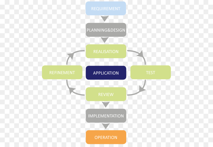 Desenvolvimento ágil De Software，Processo De Desenvolvimento De Software PNG