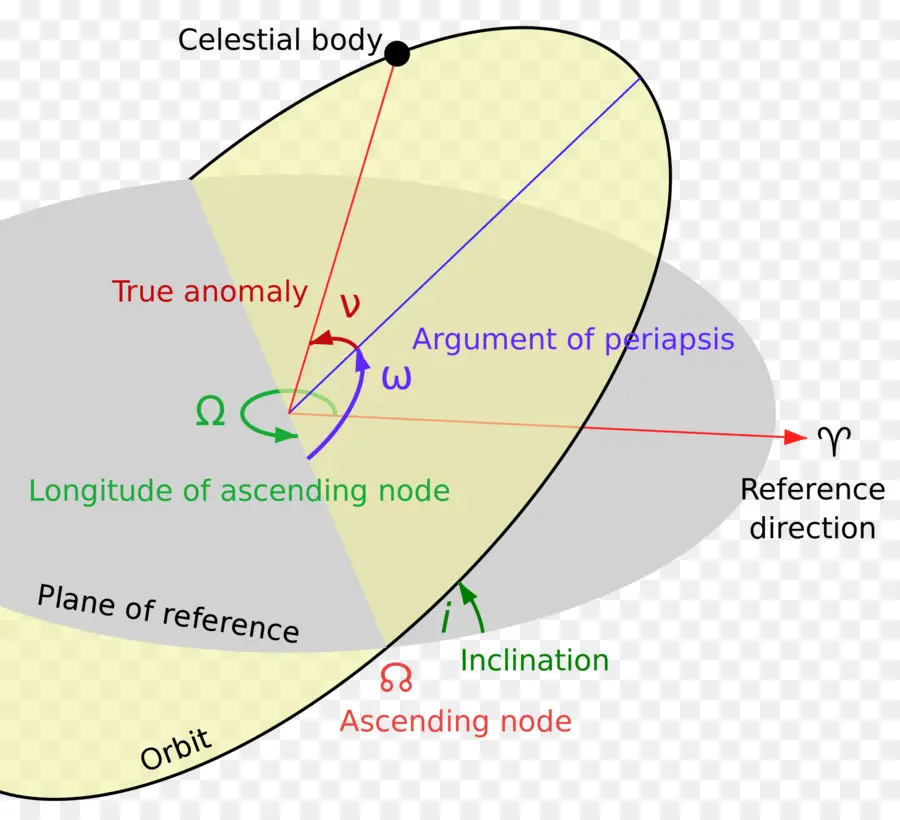 Diagrama Orbital，Corpo Celeste PNG