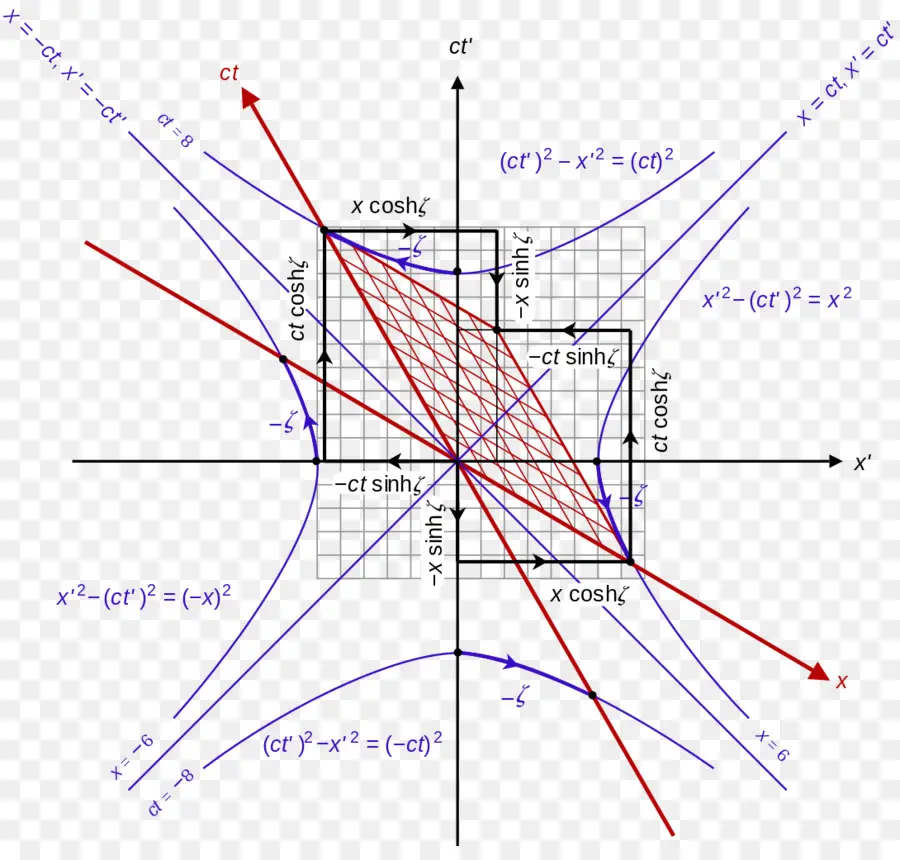 Transformação De Lorentz，Transformação PNG