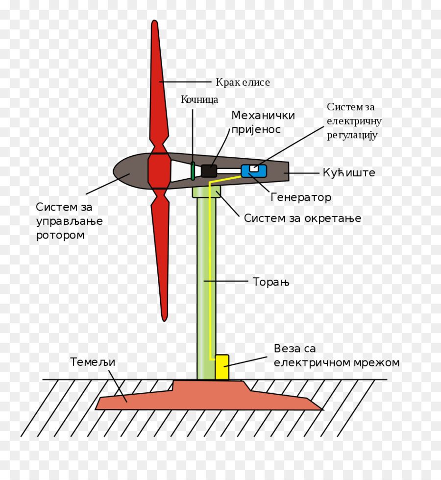 Energia Eólica，Turbina De Vento PNG