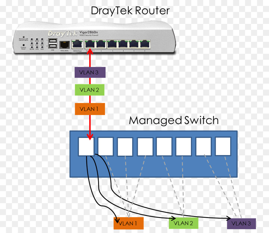 Virtual Lan，Rede De área Local PNG