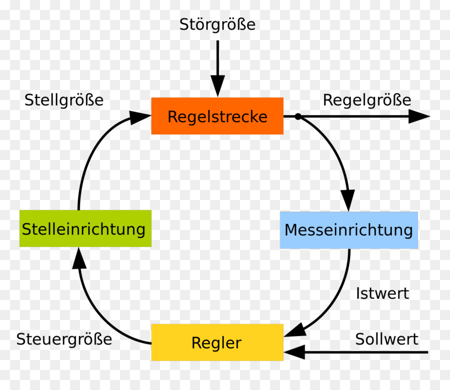 Sistema De Controle De，Blockschaltbild PNG