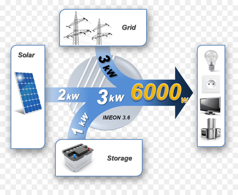 Conversores De Potência，A Energia Solar PNG