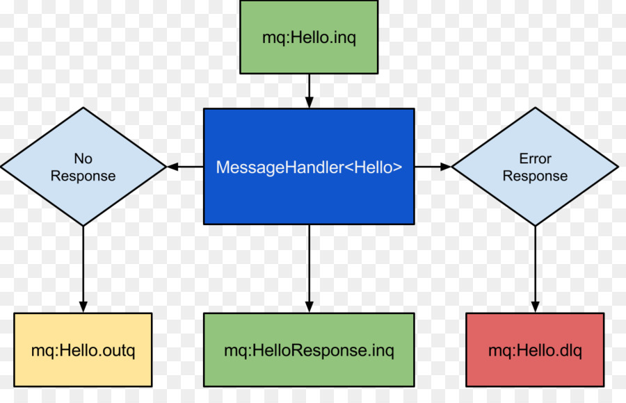 Rabbitmq，Fila De Mensagens PNG