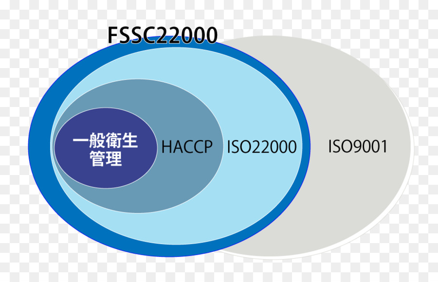 Iso 22000，Global Food Safety Initiative PNG