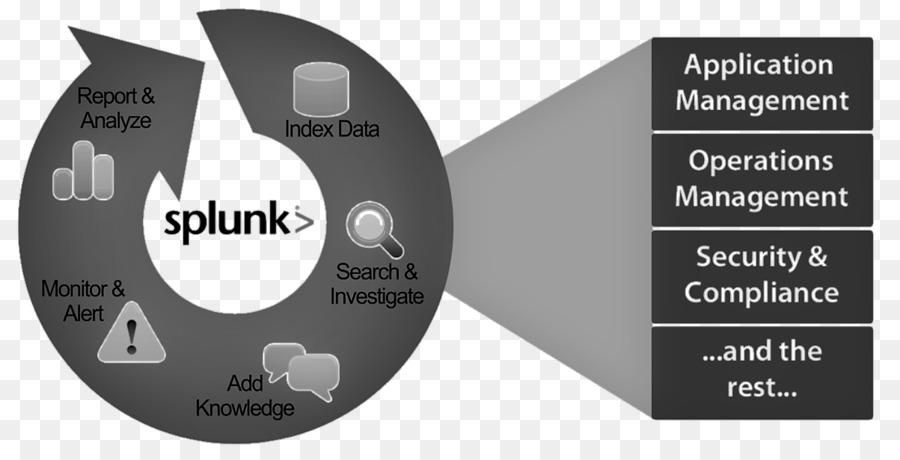 Splunk，Aplicação De Gestão De Ciclo De Vida PNG