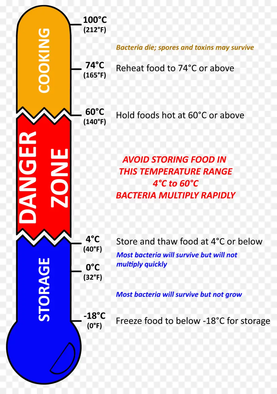 Tabela De Segurança Alimentar，Temperatura PNG