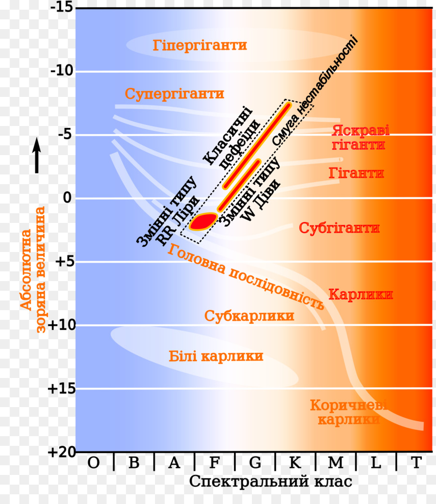 Hertzsprungrussell Diagrama De，A Instabilidade Tira PNG