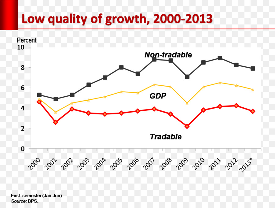 Desenvolvimento Econômico，Economia PNG