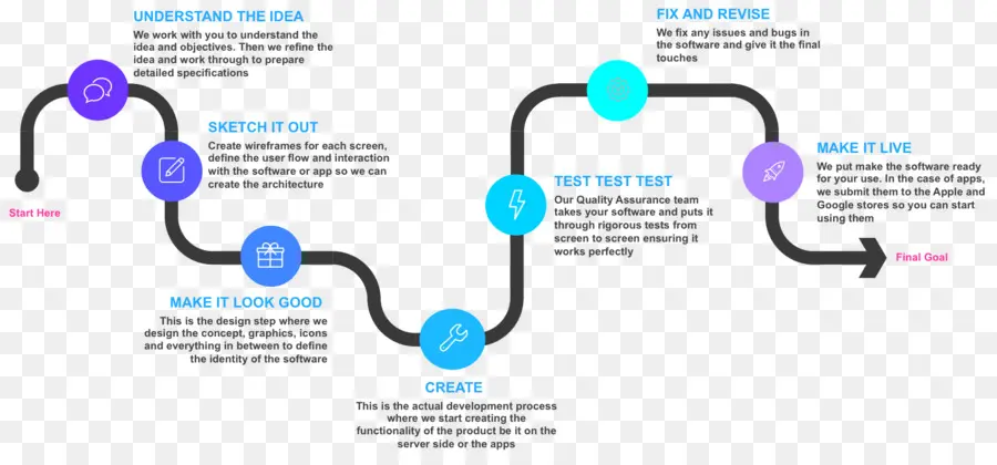 Processo De Desenvolvimento De Software，Passos PNG