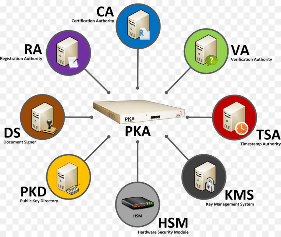 Diagrama Pki，Segurança PNG